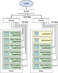 基于Linux與Hadoop的分布式計算 數據處理與存儲支持服務架構解析